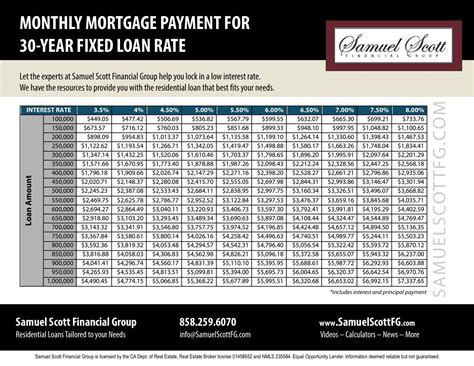 Loan Payment Per Month